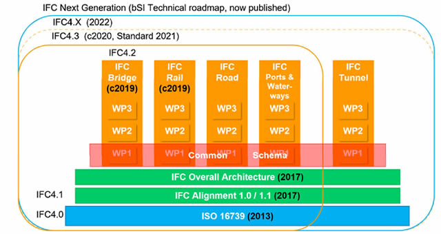IFC 4.3 Infrastructure Extension